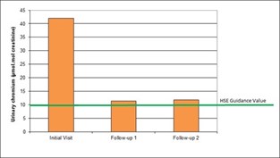 Graph showing urinary chromium levels at three stages of the project